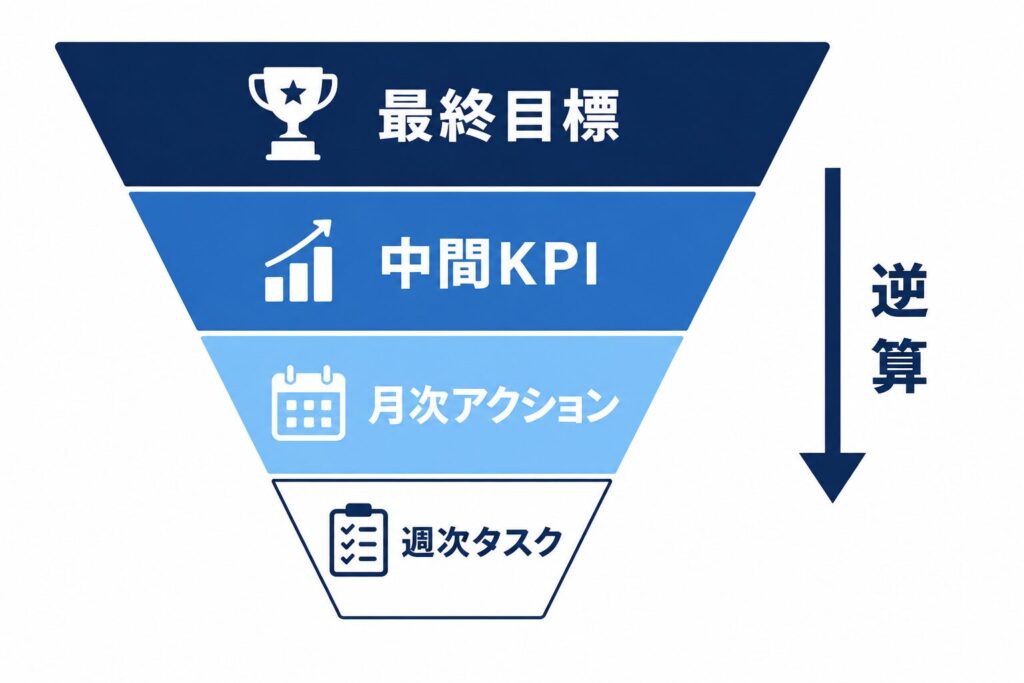 マーケティングのロードマップも「同じ構造」です