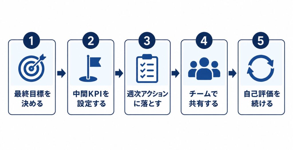マーケティングロードマップの描き方｜実践5ステップ